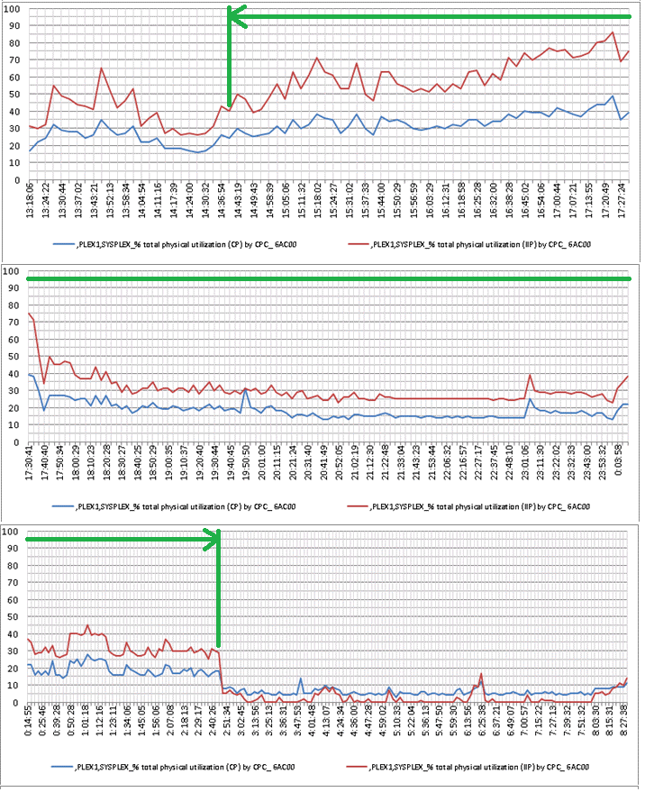 excessive CPU usage