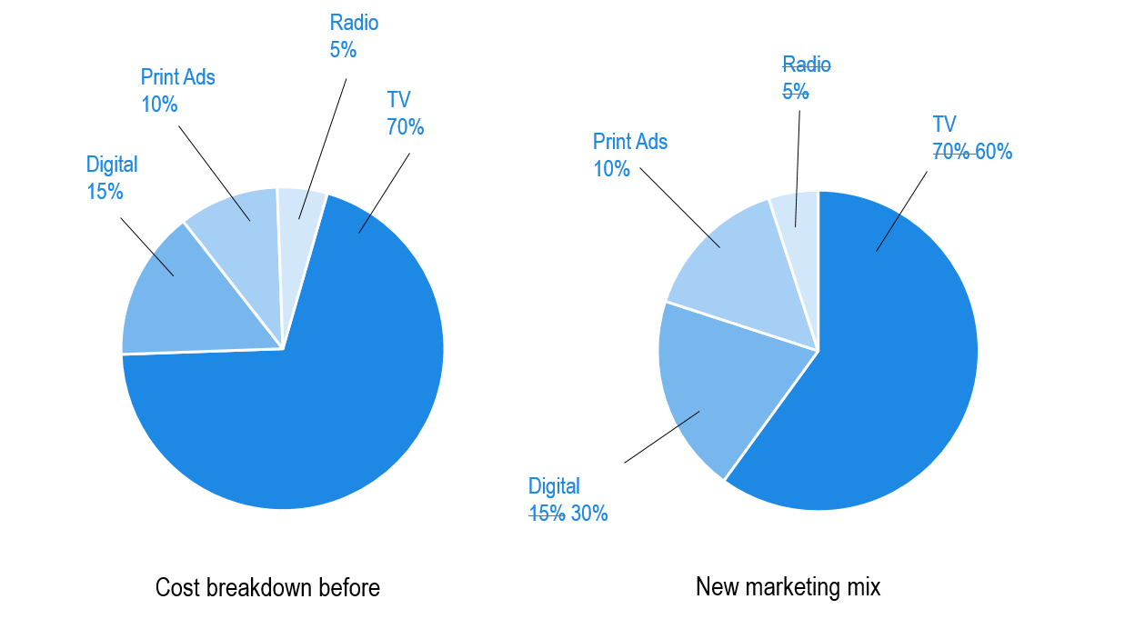 the-right-way-to-allocate-advertising-budget-the-case-of-a-telecom