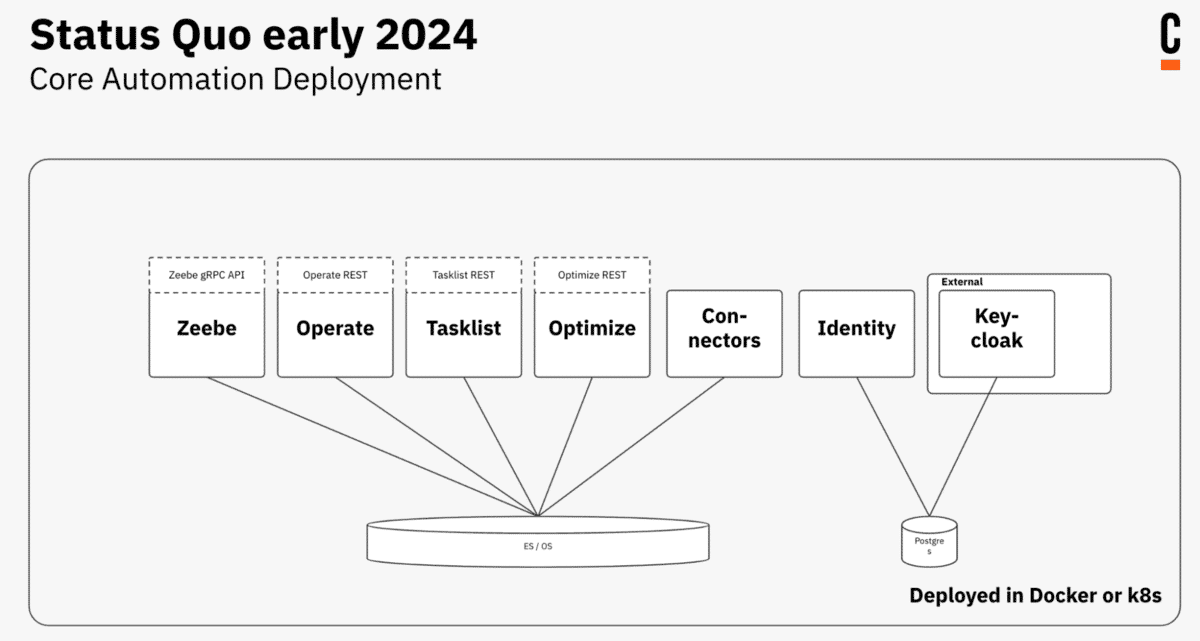 Deployment Camunda 8 Core Automation previously