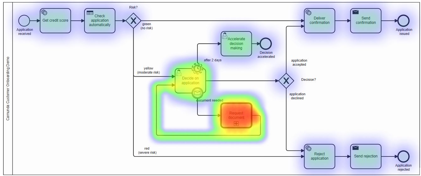 Simple example from Camunda Optimize