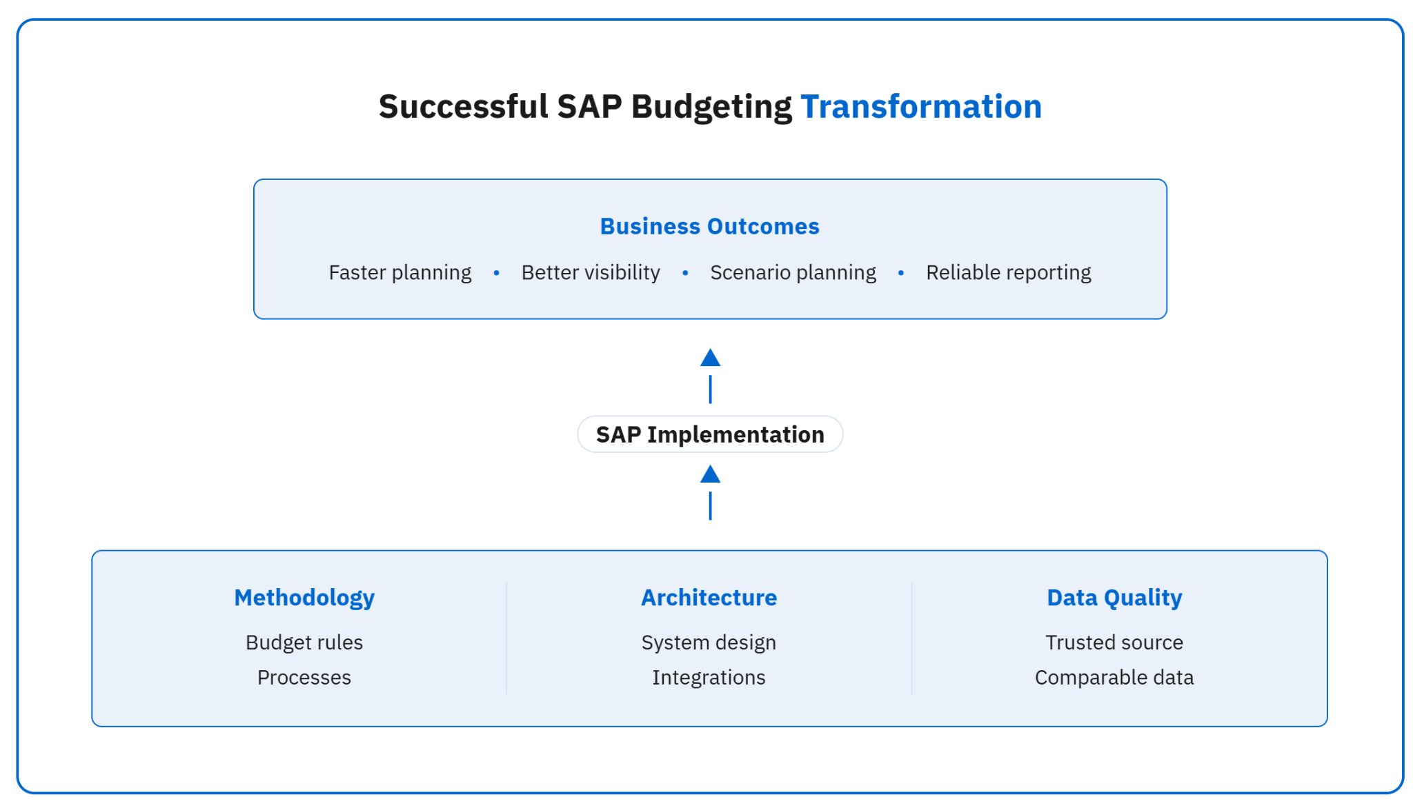 Diagram showing a successful SAP budgeting transformation, where methodology, architecture, and data quality enable SAP implementation, resulting in faster planning, better visibility, scenario planning, and reliable reporting.