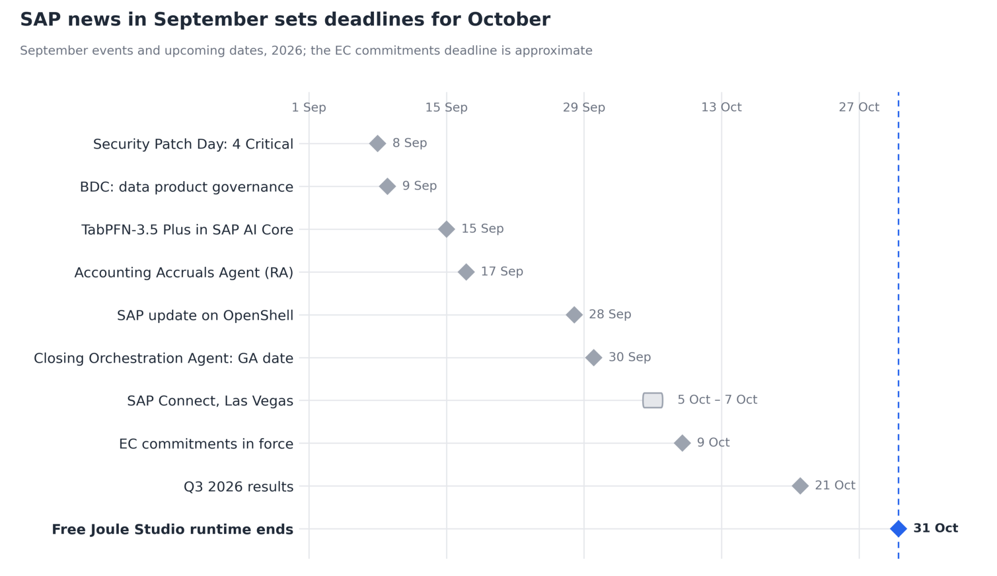 SAP News September 2026: Key Updates & Customer Impact